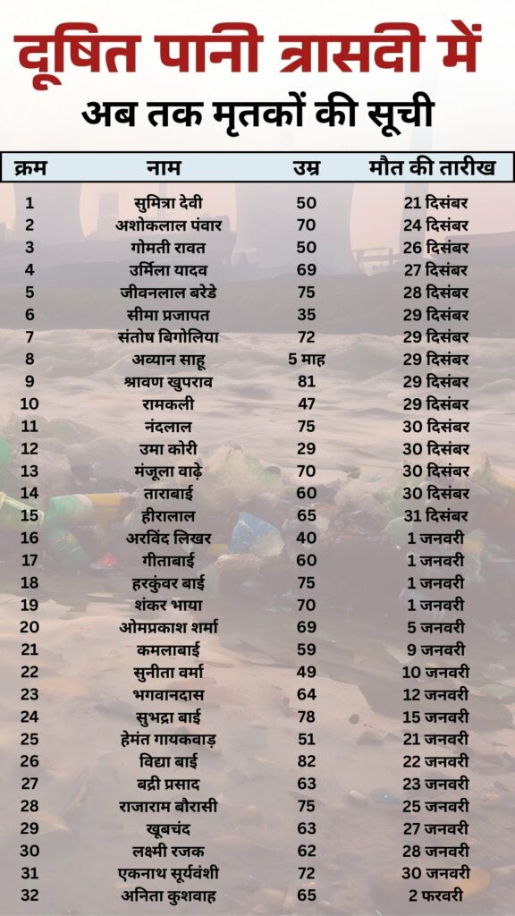 दूषित पानी का कहर